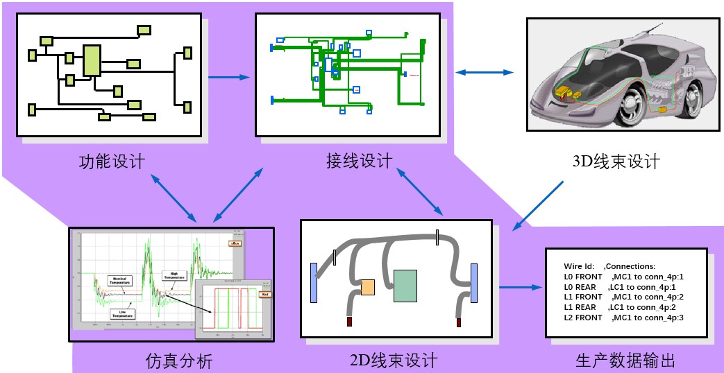 电气系统设计和验证的一体化工具